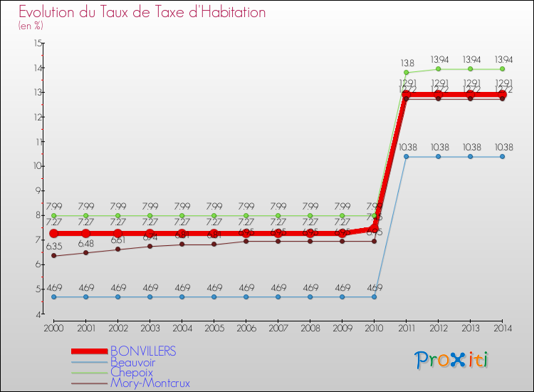 Evolution du taux de la taxe d'habitation pour BONVILLERS et les communes proches de 2000 à 2014 Comparaison des taux de la taxe d'habitation pour BONVILLERS et les communes voisines de 2000 à 2014