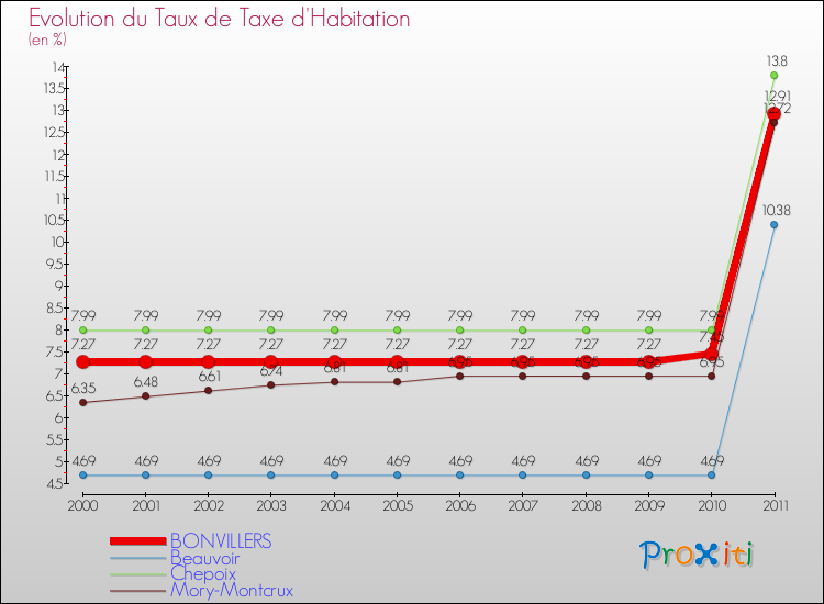 Evolution du taux de la taxe d'habitation pour BONVILLERS et les communes proches Comparaison des taux de la taxe d'habitation pour BONVILLERS et les communes voisines