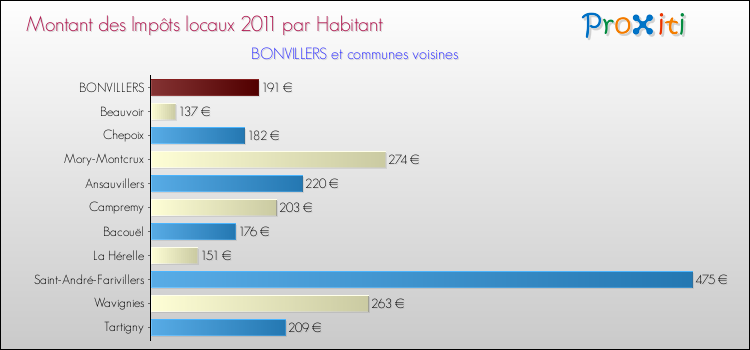 Montant des impôts locaux par Habitant pour BONVILLERS et les communes proches Comparaison des impôts locaux par habitant pour BONVILLERS et les communes voisines
