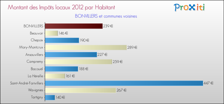 Montant des impôts locaux par Habitant pour BONVILLERS et les communes proches Comparaison des impôts locaux par habitant pour BONVILLERS et les communes voisines