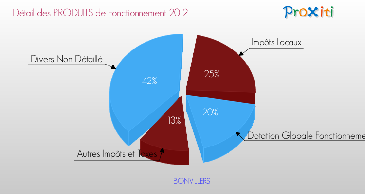 Décomposition du Budget de Fonctionnement 2012 de la commune de BONVILLERS Budget de Fonctionnement 2012 pour la commune de BONVILLERS