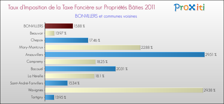 Taux d'imposition de la taxe foncière sur le bati 2011 pour BONVILLERS et les communes proches Comparaison des taux d'imposition de la taxe foncière sur le bati 2011 pour BONVILLERS et les communes voisines