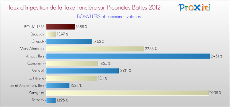 Taux d'imposition de la taxe foncière sur le bati 2012 pour BONVILLERS et les communes proches Comparaison des taux d'imposition de la taxe foncière sur le bati 2012 pour BONVILLERS et les communes voisines