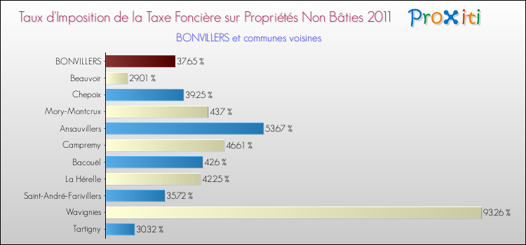 Taux d'imposition de la taxe foncière sur les immeubles et terrains non batis 2011 pour BONVILLERS et les communes proches Comparaison des taux d'imposition de la taxe foncière sur les immeubles et terrains non batis 2011 pour BONVILLERS et les communes voisines