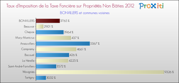 Taux d'imposition de la taxe foncière sur les immeubles et terrains non batis 2012 pour BONVILLERS et les communes proches Comparaison des taux d'imposition de la taxe foncière sur les immeubles et terrains non batis 2012 pour BONVILLERS et les communes voisines