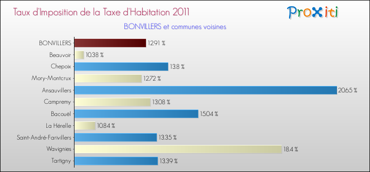 Taux d'imposition de la taxe d'habitation 2011 pour BONVILLERS et les communes proches Comparaison des taux d'imposition de la taxe d'habitation 2011 pour BONVILLERS et les communes voisines