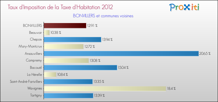 Taux d'imposition de la taxe d'habitation 2012 pour BONVILLERS et les communes proches Comparaison des taux d'imposition de la taxe d'habitation 2012 pour BONVILLERS et les communes voisines