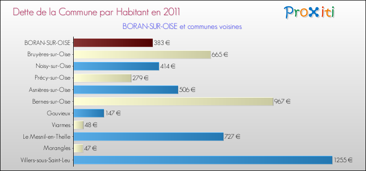 Dette par habitant de la commune en 2011 pour BORAN-SUR-OISE et les communes proches Comparaison de la dette par habitant de la commune en 2011 pour BORAN-SUR-OISE et les communes voisines