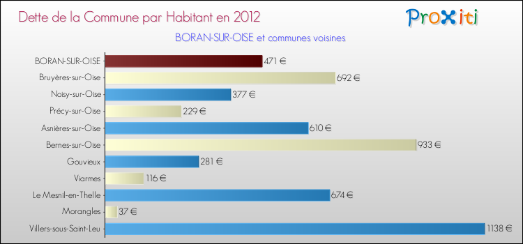 Dette par habitant de la commune en 2012 pour BORAN-SUR-OISE et les communes proches Comparaison de la dette par habitant de la commune en 2012 pour BORAN-SUR-OISE et les communes voisines