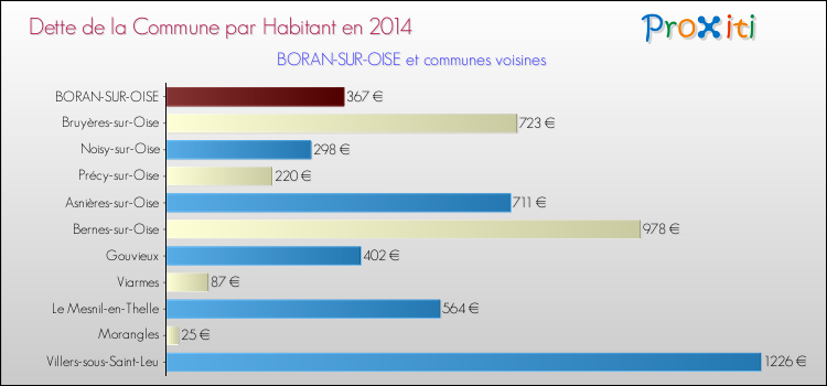 Dette par habitant de la commune en 2014 pour BORAN-SUR-OISE et les communes proches Comparaison de la dette par habitant de la commune en 2014 pour BORAN-SUR-OISE et les communes voisines