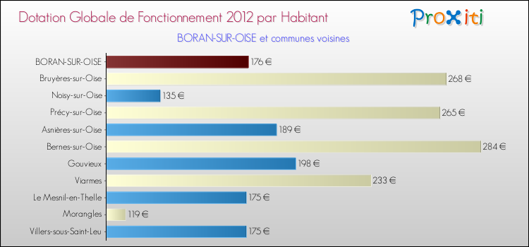 Montant des dotations globales de fonctionnement DGF par Habitant pour BORAN-SUR-OISE et les communes proches Comparaison des des dotations globales de fonctionnement DGF par habitant pour BORAN-SUR-OISE et les communes voisines