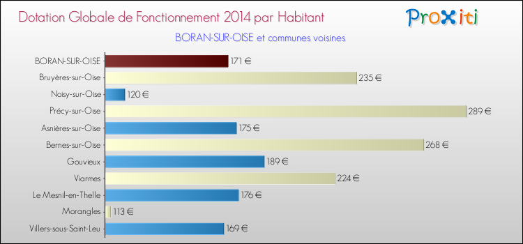 Montant des dotations globales de fonctionnement DGF par Habitant pour BORAN-SUR-OISE et les communes proches en 2014. Comparaison des des dotations globales de fonctionnement DGF par habitant pour BORAN-SUR-OISE et les communes voisines en 2014.