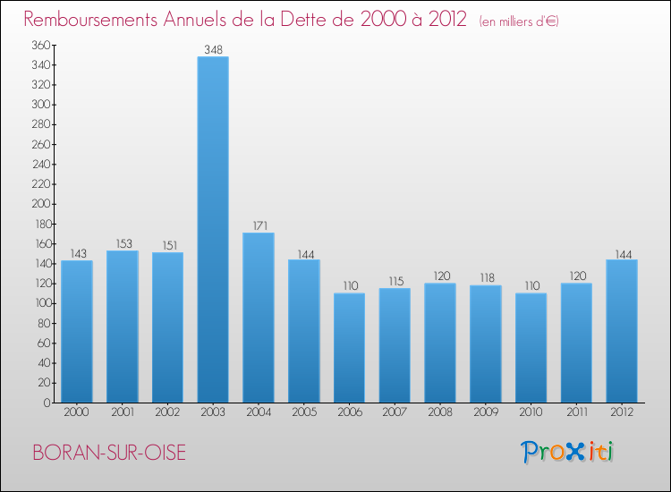 Evolution de l'annuité de la dette pour la commune de BORAN-SUR-OISE de 2000 à 2012 Annuités de la dette pour BORAN-SUR-OISE de 2000 à 2012