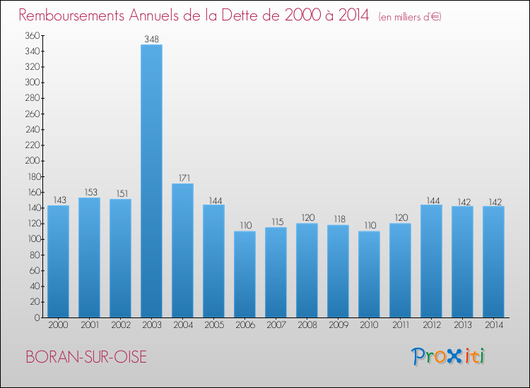 Evolution de l'annuité de la dette pour la commune de BORAN-SUR-OISE de 2000 à 2014 Annuités de la dette pour BORAN-SUR-OISE de 2000 à 2014