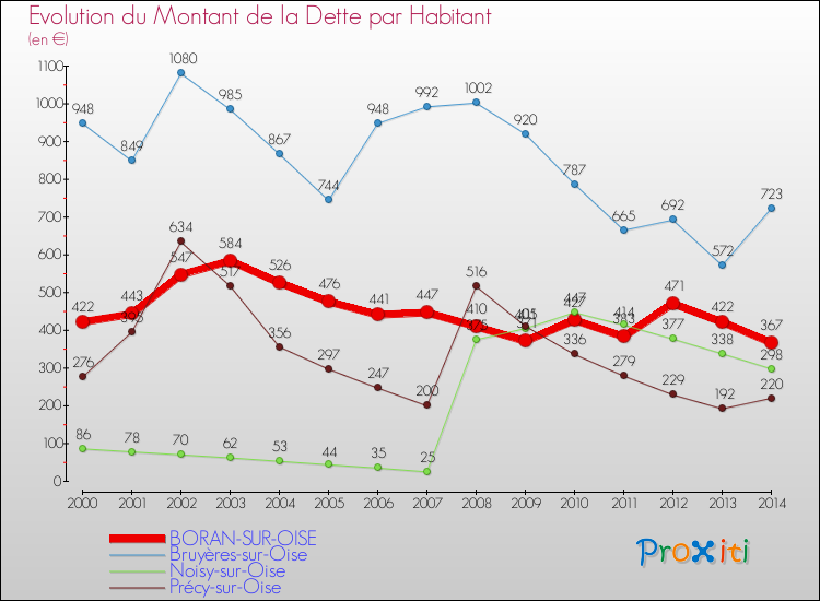 Evolution de la dette par habitant pour la commune de BORAN-SUR-OISE et les communes proches de 2000 à 2014 Comparaison de la dette par habitant pour BORAN-SUR-OISE et les communes voisines de 2000 à 2014