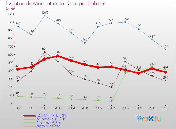 Evolution de la dette par habitant pour la commune de BORAN-SUR-OISE et les communes proches Comparaison de la dette par habitant pour BORAN-SUR-OISE et les communes voisines
