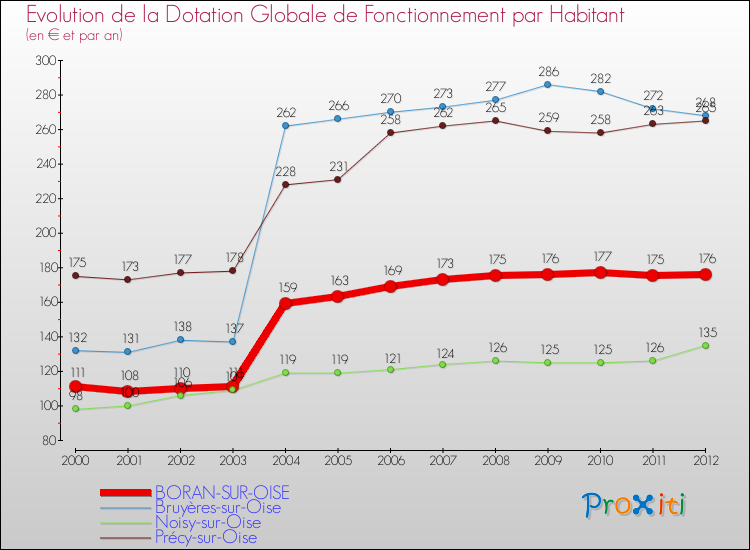 Evolution et montant de la dotation globale de fonctionnement par Habitant pour BORAN-SUR-OISE et les communes proches Comparaison des dotations globales de fonctionnement par habitant pour BORAN-SUR-OISE et les communes voisines