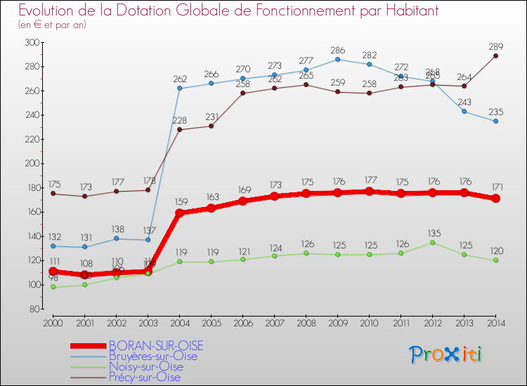 Evolution et montant de la dotation globale de fonctionnement par Habitant pour BORAN-SUR-OISE et les communes proches de 2000 à 2014. Comparaison des dotations globales de fonctionnement par habitant pour BORAN-SUR-OISE et les communes voisines de 2000 à 2014.
