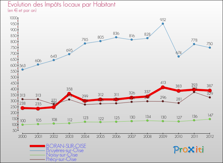 Evolution et montant des impôts locaux par Habitant pour BORAN-SUR-OISE et les communes proches Comparaison des impôts locaux par habitant pour BORAN-SUR-OISE et les communes voisines