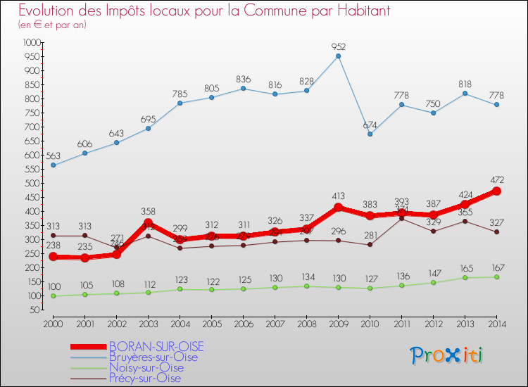 Evolution et montant des impôts locaux par Habitant pour BORAN-SUR-OISE et les communes proches de 2000 à 2014 Comparaison des impôts locaux par habitant pour BORAN-SUR-OISE et les communes voisines de 2000 à 2014