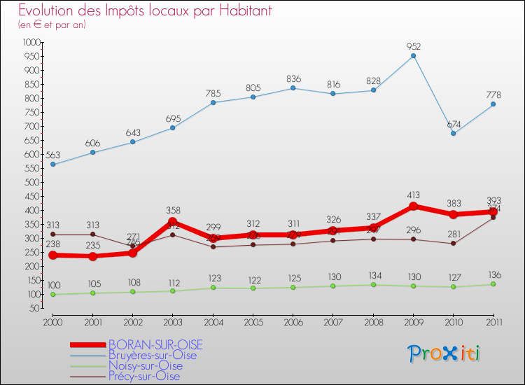 Evolution et montant des impôts locaux par Habitant pour BORAN-SUR-OISE et les communes proches Comparaison des impôts locaux par habitant pour BORAN-SUR-OISE et les communes voisines