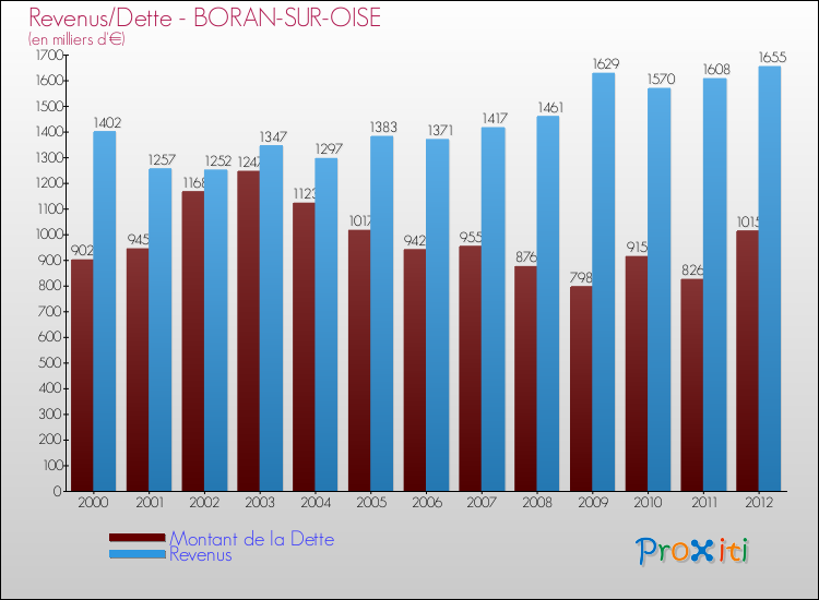 Evolution comparée de la dette et des revenus pour la commune de BORAN-SUR-OISE de 2000 à 2012 Comparaison de la dette et des revenus pour BORAN-SUR-OISE de 2000 à 2012