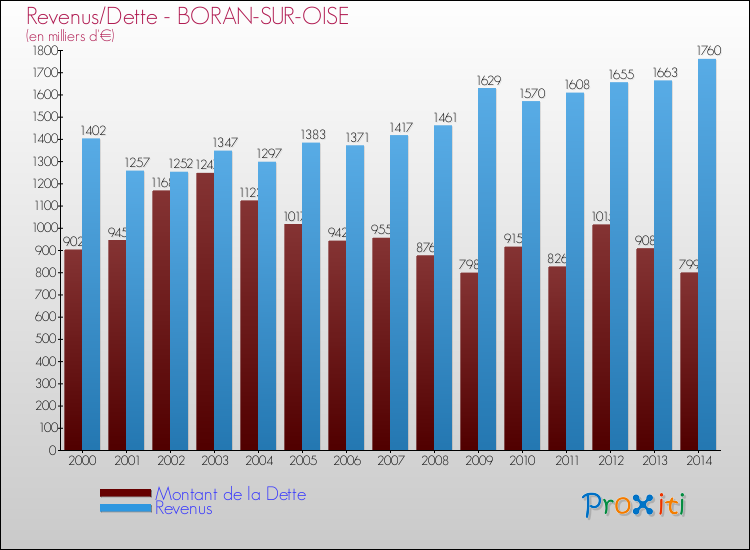 Evolution comparée de la dette et des revenus pour la commune de BORAN-SUR-OISE de 2000 à 2014 Comparaison de la dette et des revenus pour BORAN-SUR-OISE de 2000 à 2014
