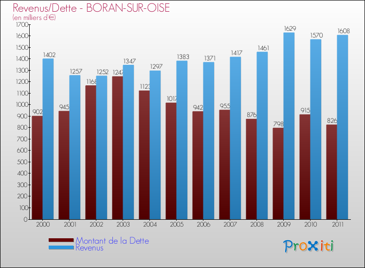 Evolution comparée de la dette et des revenus pour la commune de BORAN-SUR-OISE de 2000 à 2011 Comparaison de la dette et des revenus pour BORAN-SUR-OISE de 2000 à 2011