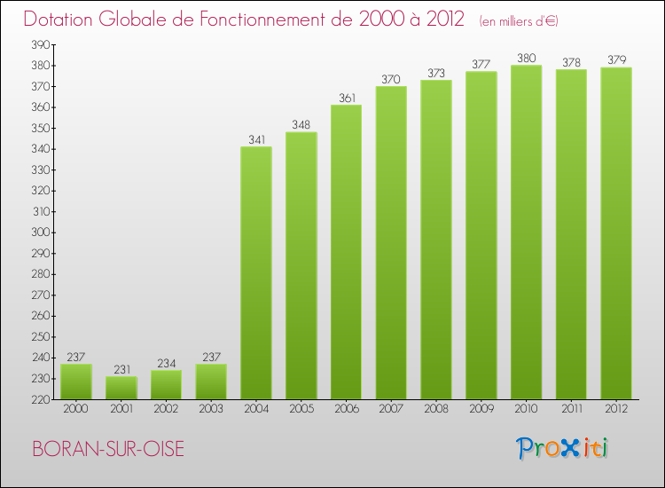 Evolution du montant de la Dotation Globale de Fonctionnement pour la commune de BORAN-SUR-OISE de 2000 à 2012 Evolution du montant de la Dotation Globale de Fonctionnement pour BORAN-SUR-OISE de 2000 à 2012
