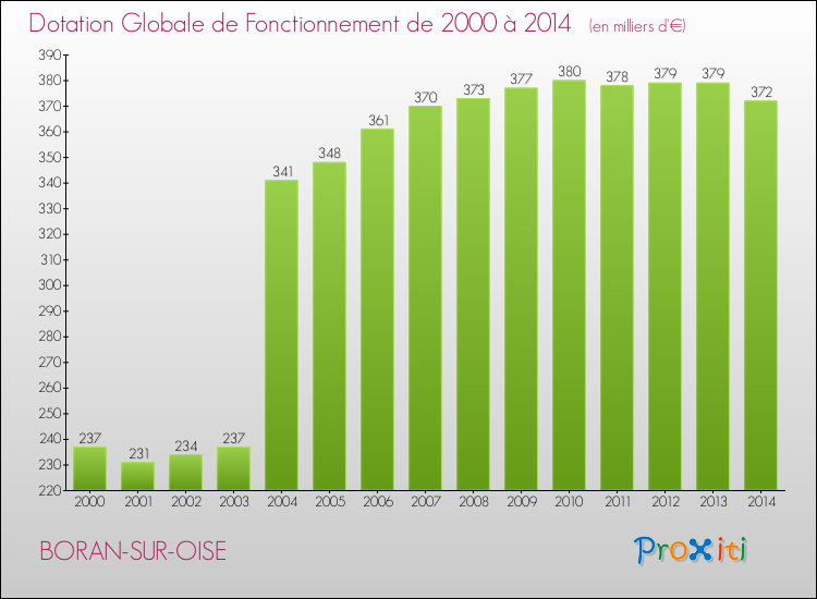 Evolution du montant de la Dotation Globale de Fonctionnement pour la commune de BORAN-SUR-OISE de 2000 à 2014 Evolution du montant de la Dotation Globale de Fonctionnement pour BORAN-SUR-OISE de 2000 à 2014