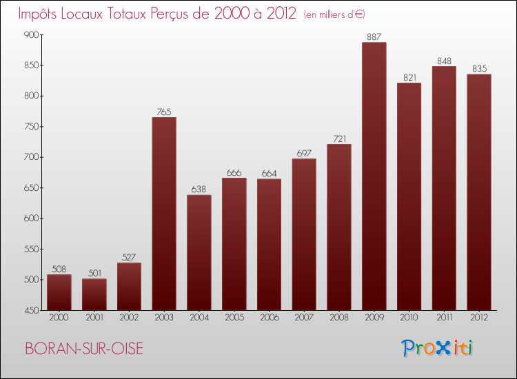 Evolution des Impôts Locaux pour la commune de BORAN-SUR-OISE de 2000 à 2012 Evolution des Impôts Locaux pour BORAN-SUR-OISE de 2000 à 2012