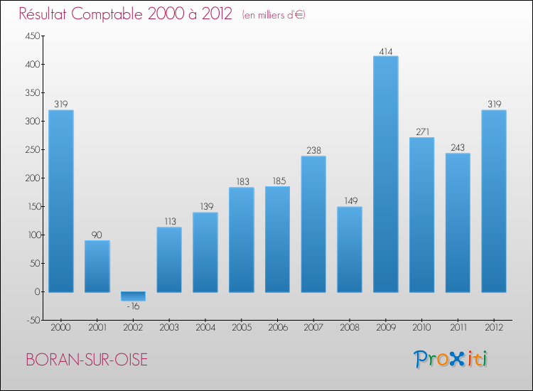 Evolution du résultat comptable pour la commune de BORAN-SUR-OISE de 2000 à 2012 Evolution du résultat comptable pour BORAN-SUR-OISE de 2000 à 2012