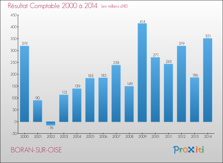 Evolution du résultat comptable pour la commune de BORAN-SUR-OISE de 2000 à 2014 Evolution du résultat comptable pour BORAN-SUR-OISE de 2000 à 2014