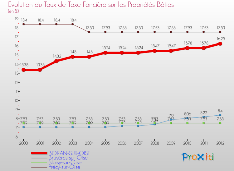 Evolution du taux de la taxe foncière sur le bati pour BORAN-SUR-OISE et les communes proches de 2000 à 2012 Comparaison des taux de taxe foncière sur le bati pour BORAN-SUR-OISE et les communes voisines de 2000 à 2012