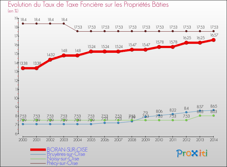 Evolution du taux de la taxe foncière sur le bati pour BORAN-SUR-OISE et les communes proches de 2000 à 2014 Comparaison des taux de taxe foncière sur le bati pour BORAN-SUR-OISE et les communes voisines de 2000 à 2014