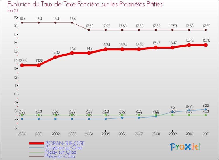 Evolution du taux de la taxe foncière sur le bati pour BORAN-SUR-OISE et les communes proches Comparaison des taux de taxe foncière sur le bati pour BORAN-SUR-OISE et les communes voisines