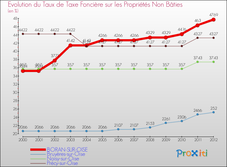 Evolution du taux de la taxe foncière sur les immeubles et terrains non batis pour BORAN-SUR-OISE et les communes proches de 2000 à 2012 Comparaison des taux de la taxe foncière sur les immeubles et terrains non batis pour BORAN-SUR-OISE et les communes voisines de 2000 à 2012