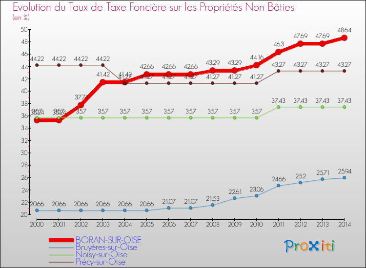 Evolution du taux de la taxe foncière sur les immeubles et terrains non batis pour BORAN-SUR-OISE et les communes proches de 2000 à 2014 Comparaison des taux de la taxe foncière sur les immeubles et terrains non batis pour BORAN-SUR-OISE et les communes voisines de 2000 à 2014