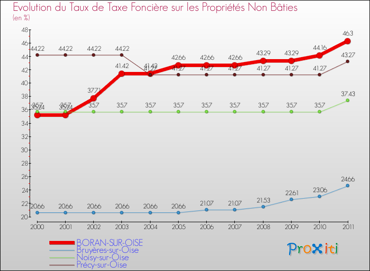 Evolution du taux de la taxe foncière sur les immeubles et terrains non batis pour BORAN-SUR-OISE et les communes proches Comparaison des taux de la taxe foncière sur les immeubles et terrains non batis pour BORAN-SUR-OISE et les communes voisines
