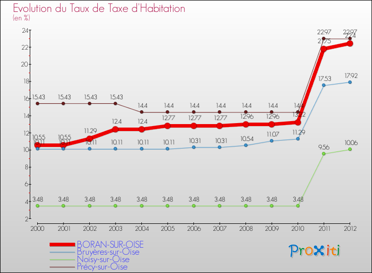Evolution du taux de la taxe d'habitation pour BORAN-SUR-OISE et les communes proches Comparaison des taux de la taxe d'habitation pour BORAN-SUR-OISE et les communes voisines