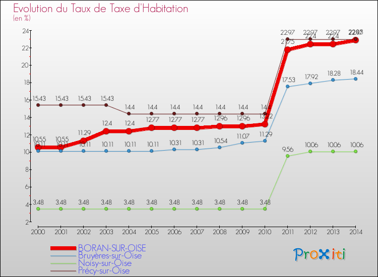 Evolution du taux de la taxe d'habitation pour BORAN-SUR-OISE et les communes proches de 2000 à 2014 Comparaison des taux de la taxe d'habitation pour BORAN-SUR-OISE et les communes voisines de 2000 à 2014