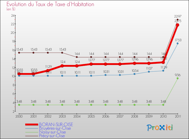 Evolution du taux de la taxe d'habitation pour BORAN-SUR-OISE et les communes proches Comparaison des taux de la taxe d'habitation pour BORAN-SUR-OISE et les communes voisines