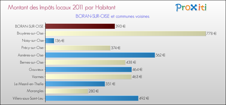 Montant des impôts locaux par Habitant pour BORAN-SUR-OISE et les communes proches Comparaison des impôts locaux par habitant pour BORAN-SUR-OISE et les communes voisines