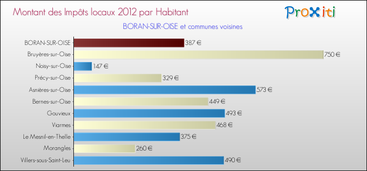 Montant des impôts locaux par Habitant pour BORAN-SUR-OISE et les communes proches Comparaison des impôts locaux par habitant pour BORAN-SUR-OISE et les communes voisines