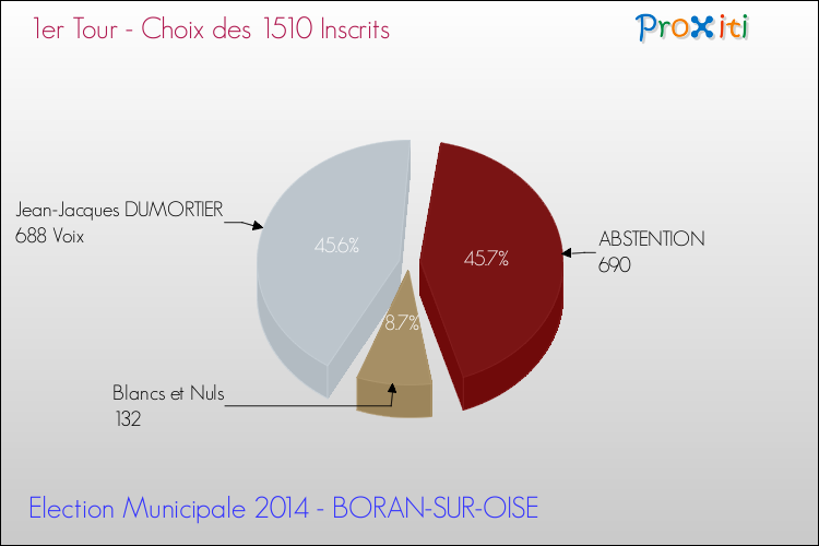 Résultats par rapport aux inscrits au 1er Tour des Elections Municipales 2014 de la commune de BORAN-SUR-OISE Elections Municipales 2014 - Résultats par rapport aux inscrits au 1er Tour pour la commune de BORAN-SUR-OISE