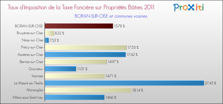 Taux d'imposition de la taxe foncière sur le bati 2011 pour BORAN-SUR-OISE et les communes proches Comparaison des taux d'imposition de la taxe foncière sur le bati 2011 pour BORAN-SUR-OISE et les communes voisines