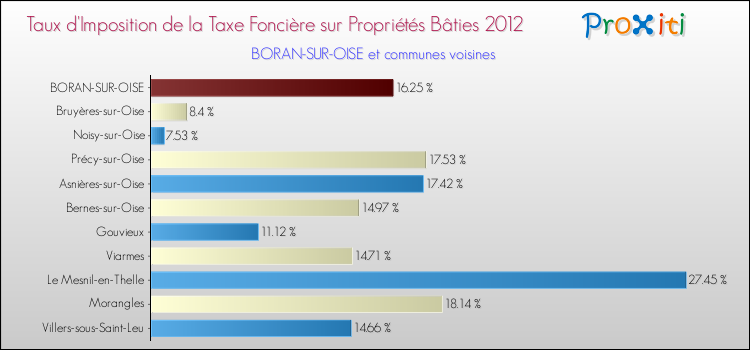 Taux d'imposition de la taxe foncière sur le bati 2012 pour BORAN-SUR-OISE et les communes proches Comparaison des taux d'imposition de la taxe foncière sur le bati 2012 pour BORAN-SUR-OISE et les communes voisines