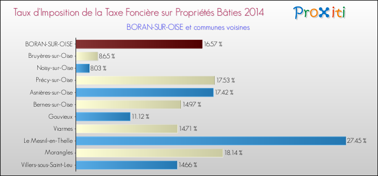 Taux d'imposition de la taxe foncière sur le bati 2014 pour BORAN-SUR-OISE et les communes proches Comparaison des taux d'imposition de la taxe foncière sur le bati 2014 pour BORAN-SUR-OISE et les communes voisines