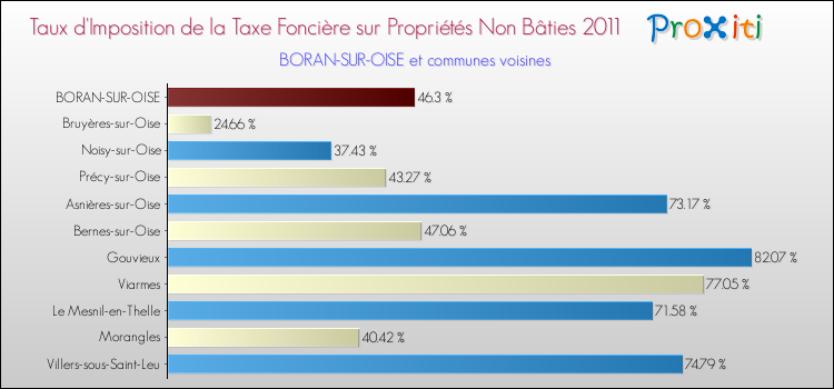 Taux d'imposition de la taxe foncière sur les immeubles et terrains non batis 2011 pour BORAN-SUR-OISE et les communes proches Comparaison des taux d'imposition de la taxe foncière sur les immeubles et terrains non batis 2011 pour BORAN-SUR-OISE et les communes voisines