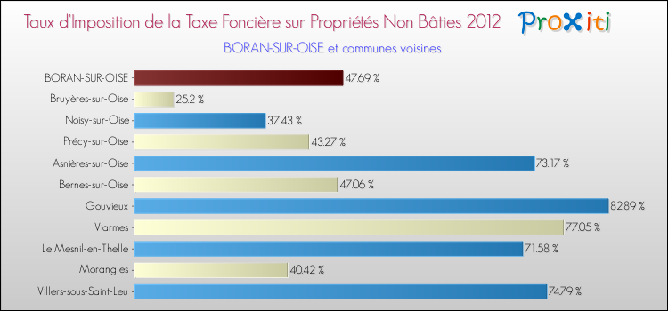 Taux d'imposition de la taxe foncière sur les immeubles et terrains non batis 2012 pour BORAN-SUR-OISE et les communes proches Comparaison des taux d'imposition de la taxe foncière sur les immeubles et terrains non batis 2012 pour BORAN-SUR-OISE et les communes voisines